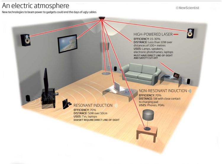 Bagaimana cara listrik disalurkan secara wireless? Ini penjelasannya