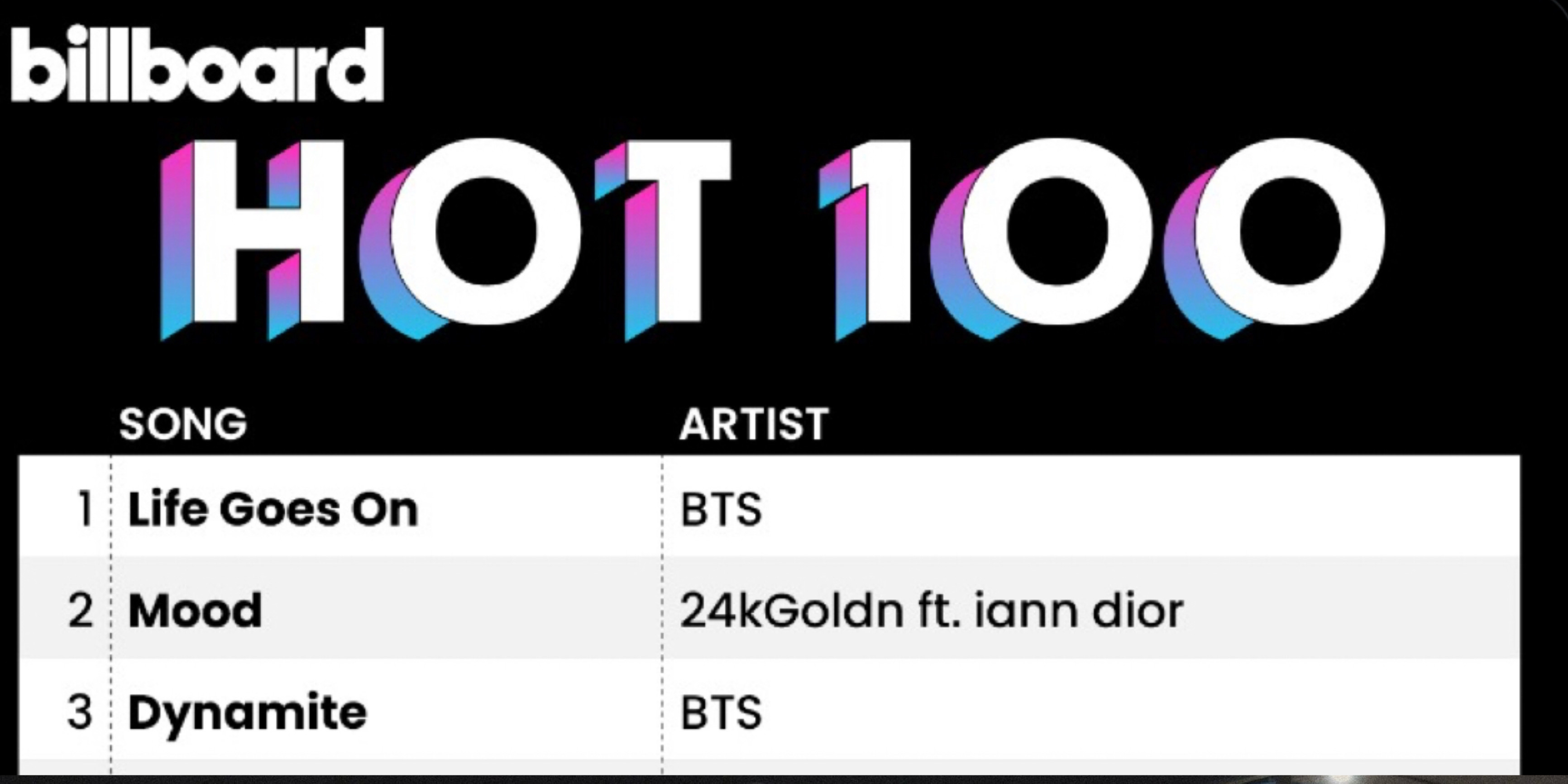 BTS 'Life Goes On' tempati posisi No. 1 di Billboard Hot 100