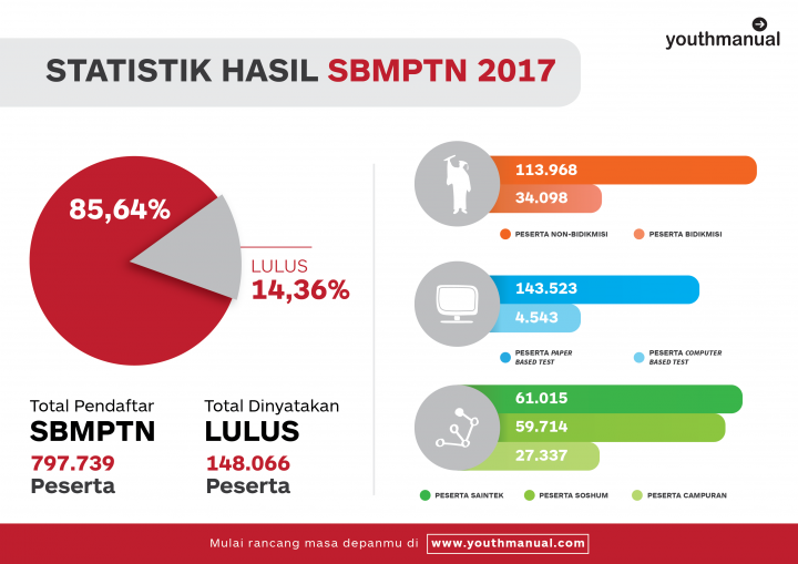 Data SBMPTN 2017
