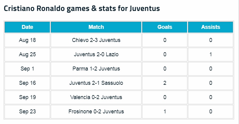 Statistik Ronaldo di Juventus