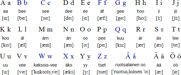 Abjad dan pengucapan Bahasa Finlandia