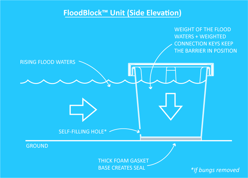 Prinsip Kerja Floodblocks