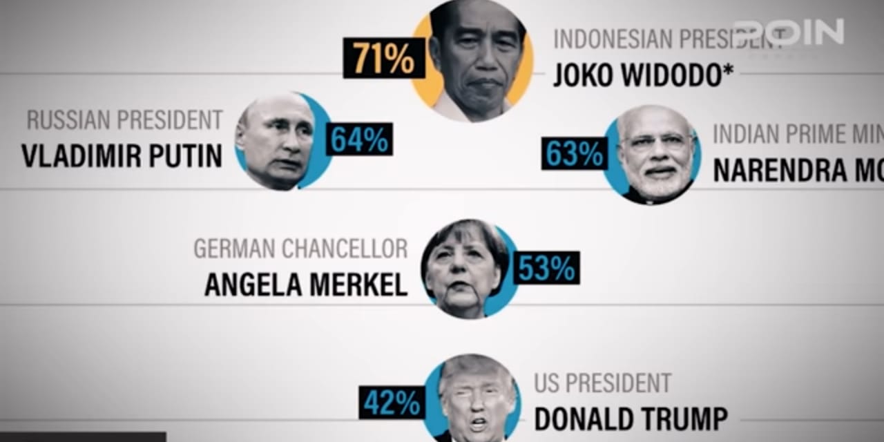 Kalahkan Putin dan Trump, Jokowi jadi presiden terpopuler dunia
