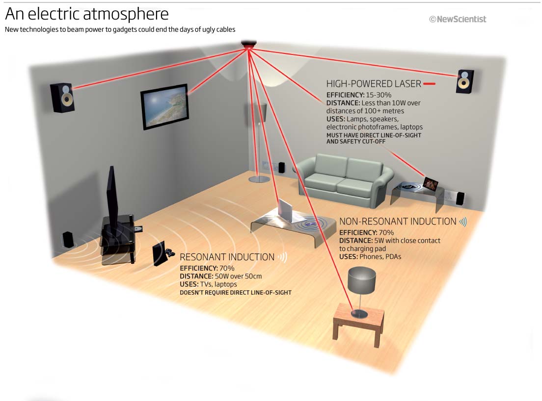 Konsep Listrik Wireless