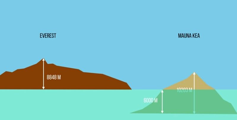 Everest vs Mauna Kea