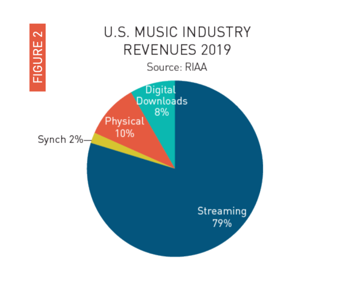 Makin kuat di AS, layanan streaming musik gantikan cara tradisional