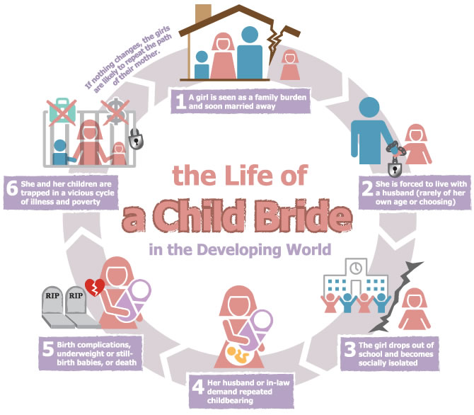 Child Marriage Cycle