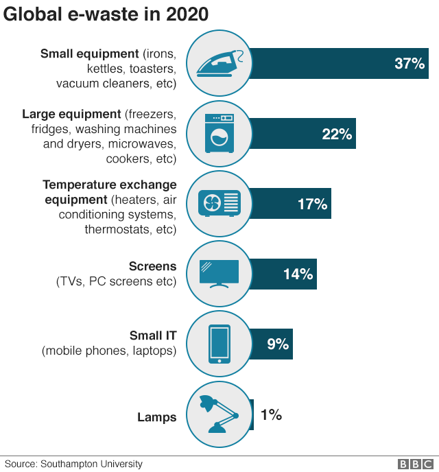 E Waste