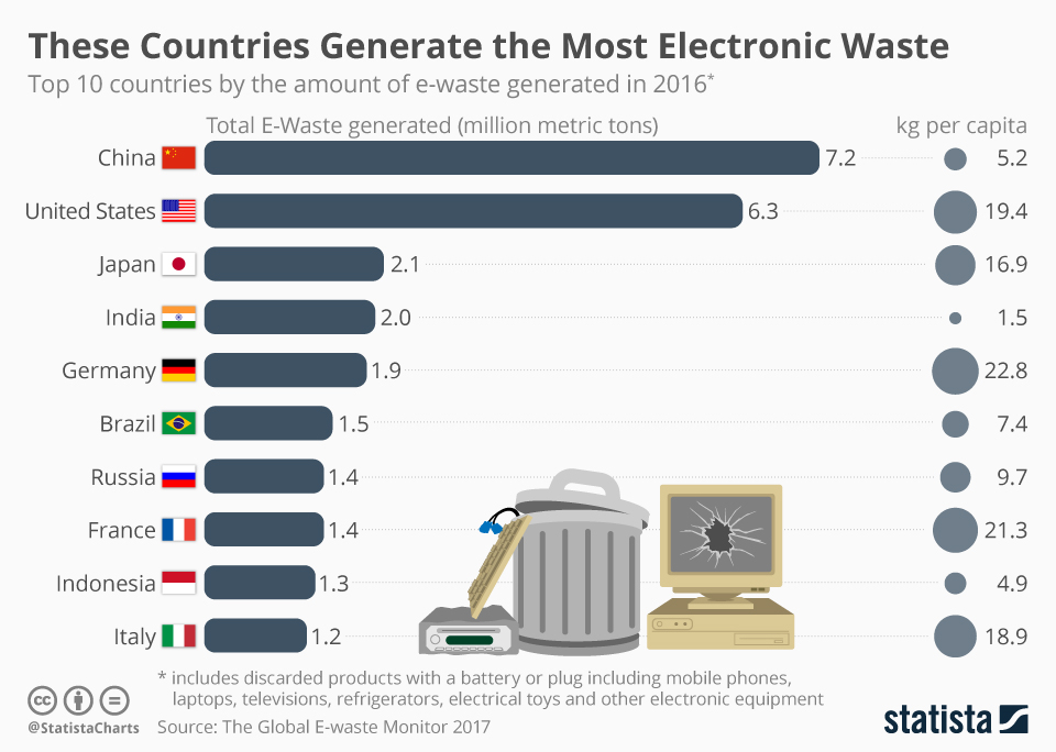 Most E Waste Country