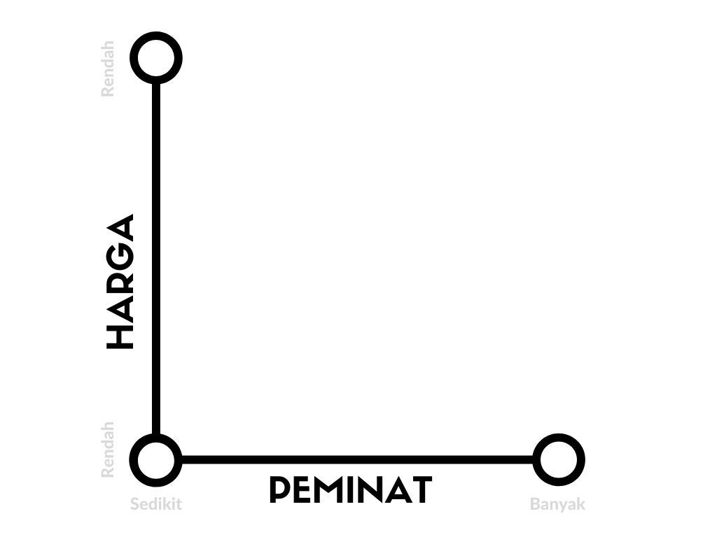 struktur demand matrix