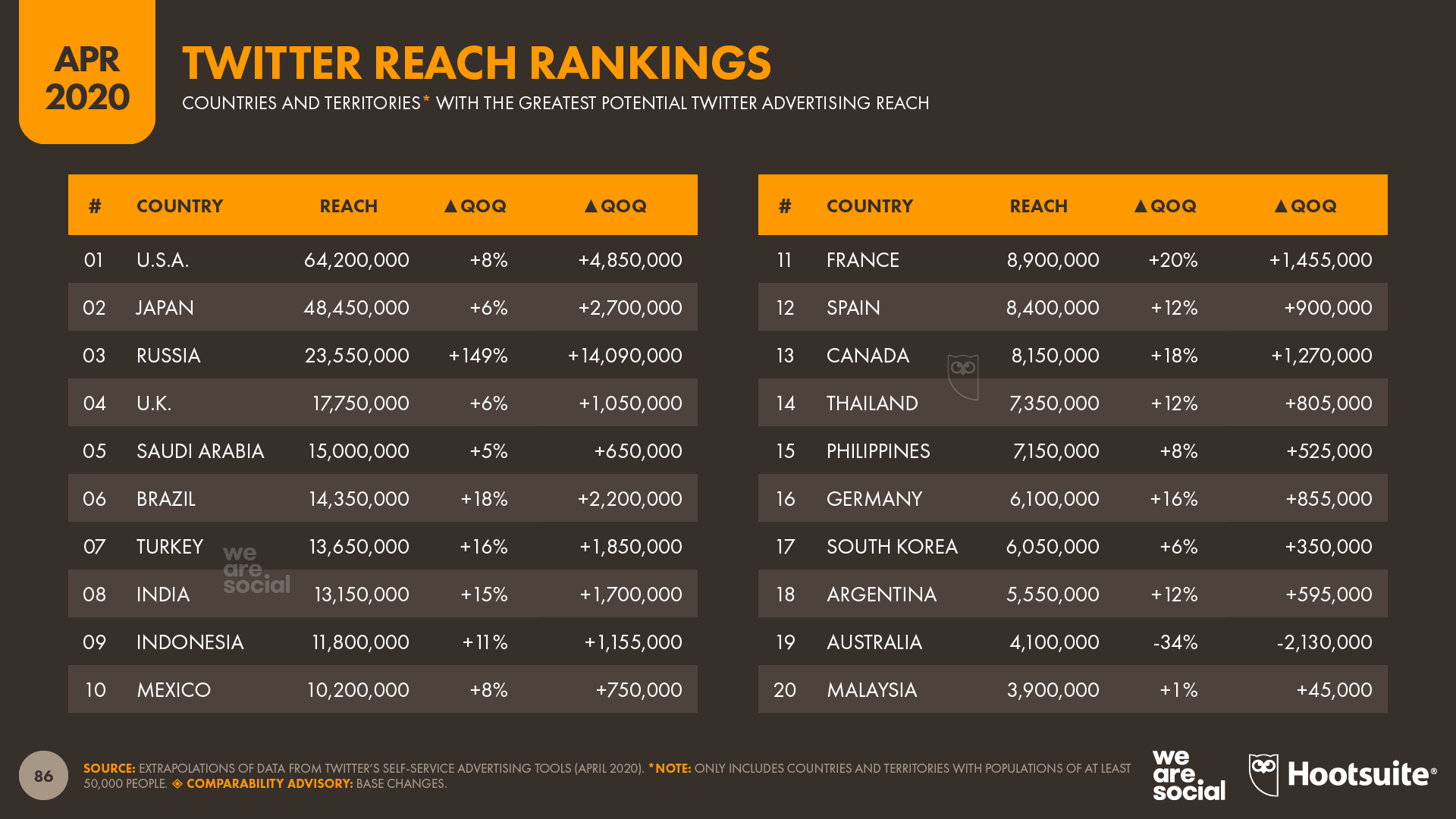 Data pengguna Twitter dari seluruh dunia, via Hootsuite wearesocial 2020