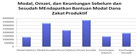 Tabel Rata-rata Modal, Omzet dan Keuntungan Sebelum dan Sesudah adanya Bantuan Dana Zakat Produktif (Data yang sudah dikelola oleh Sintha dan Achmad)