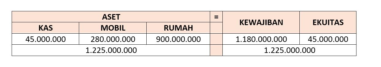 Cara menerapkan persamaan akuntansi dalam kehidupan pribadi