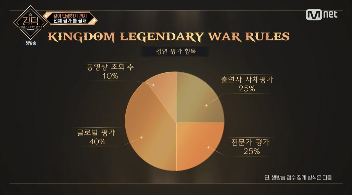 7 Fakta Mnet Kingdom: Legendary War, dari sistem voting sampai hadiah