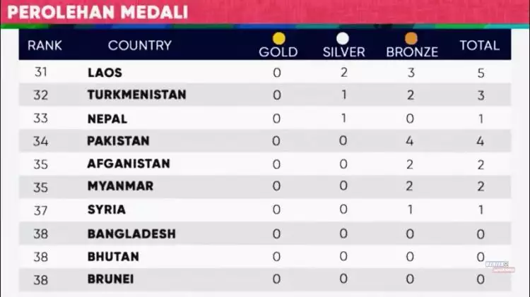8 Negara ini tidak meraih medali emas di Asian Games 2018