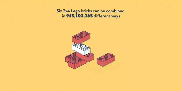 6 Balok Lego ukuran 2x4 bisa disusun dengan 915.103.765 kemungkinan