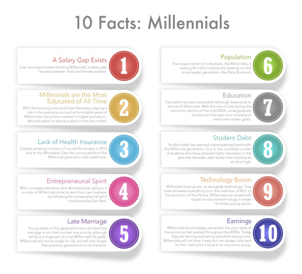 10 Fakta tentang generasi millenial