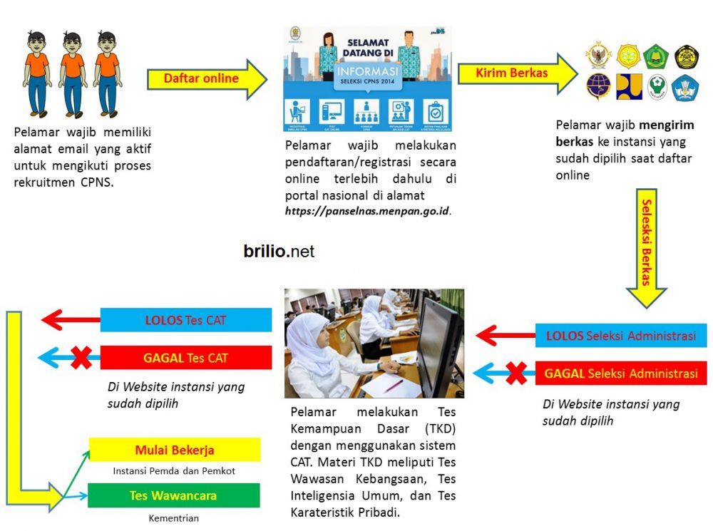 Ini kumpulan modus penipuan bagi para CPNS, ingat baik-baik!