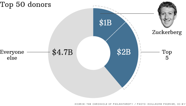 10 Bukti kedermawanan Mark Zuckerberg yang patut diacungi jempol 10 Bukti kedermawanan Mark Zuckerberg yang patut diacungi jempol