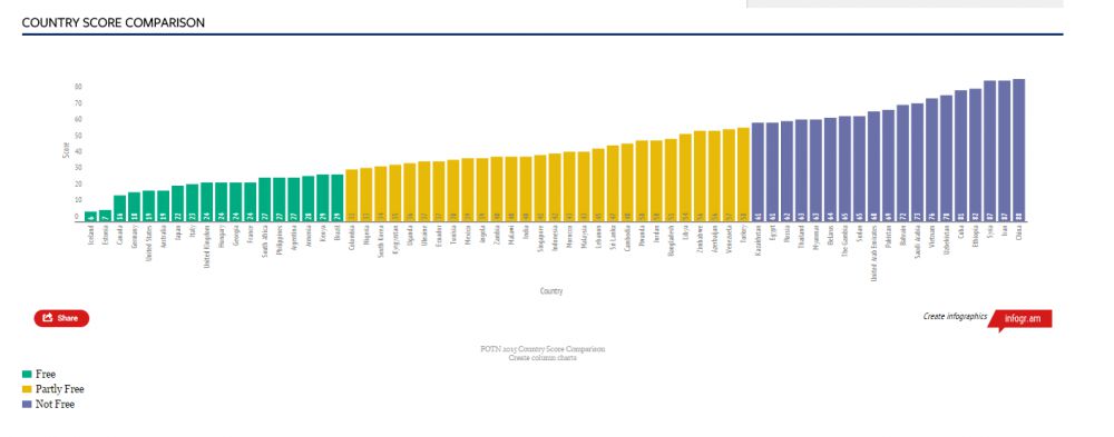 Kebebasan berinternet di Indonesia lebih baik dari Malaysia Kebebasan berinternet di Indonesia lebih baik dari Malaysia