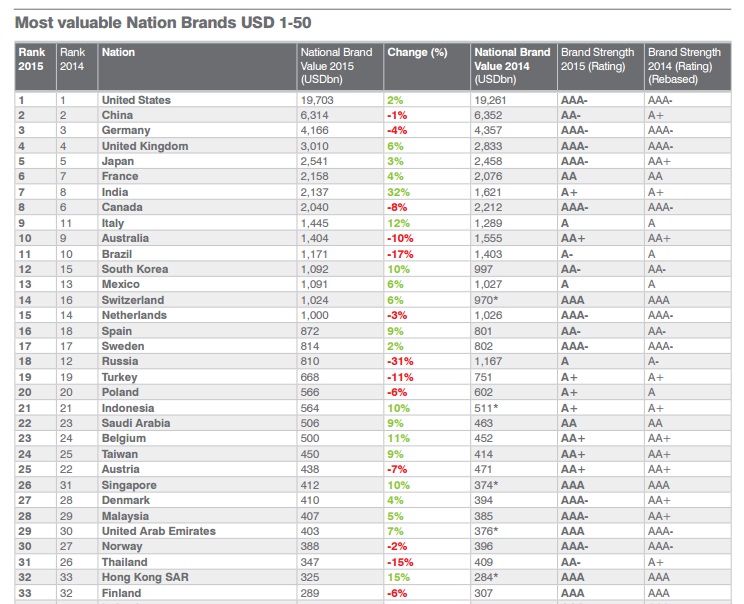 Kalahkan Saudi, Indonesia urutan ke-21 negara paling bernilai sedunia Kalahkan Saudi, Indonesia urutan ke-21 negara paling bernilai sedunia