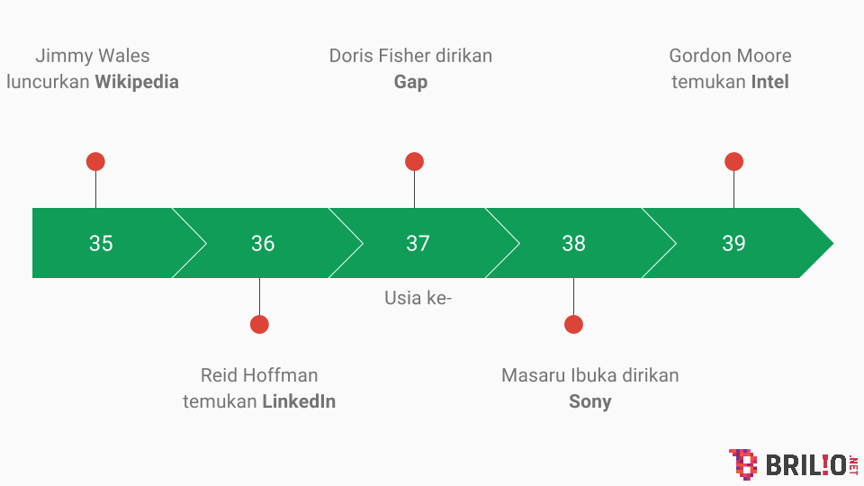 Tidak ada istilah terlambat memulai bisnis, mereka buktinya!