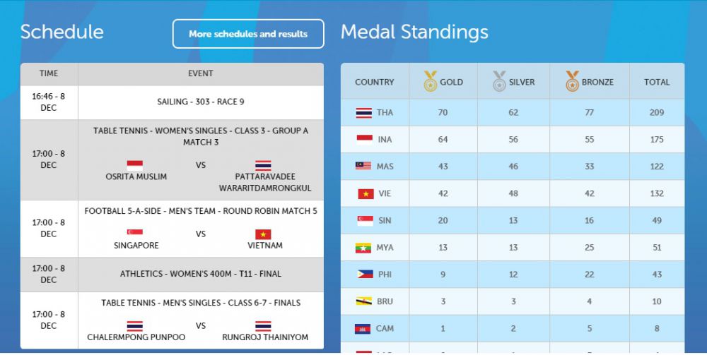 Atlet Indonesia raih 64 emas di ASEAN Para Games 2015, top!