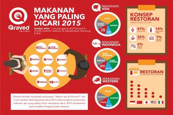 Ini 10 makanan yang paling dicari di Indonesia selama 2015