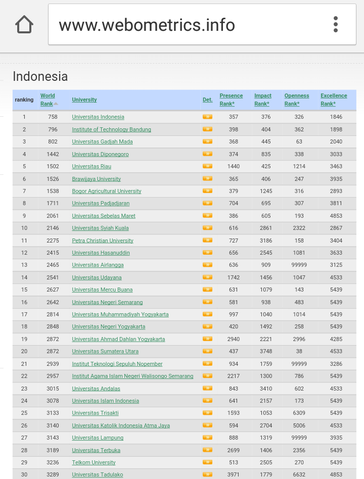 UI duduki peringkat pertama di Indonesia sebagai universitas terbaik
