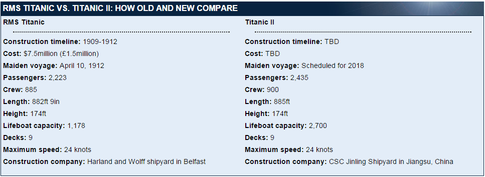 Diproduksi ulang, Titanic berlayar lagi tahun 2018 angkut 3.300 orang!