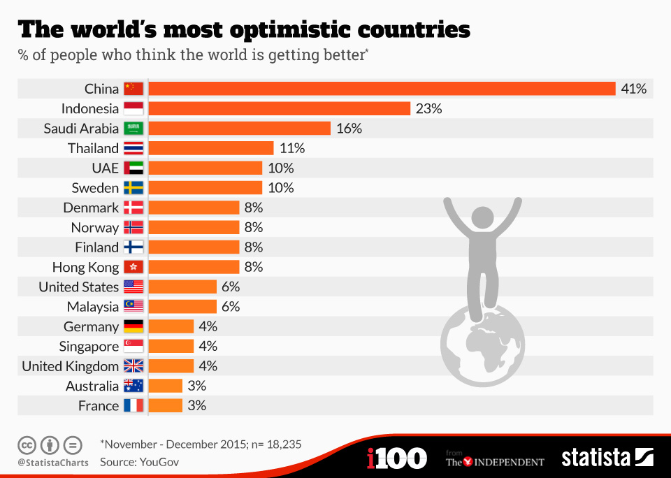 Indonesia masuk di peringkat 2 negara paling optimis di dunia, bangga!