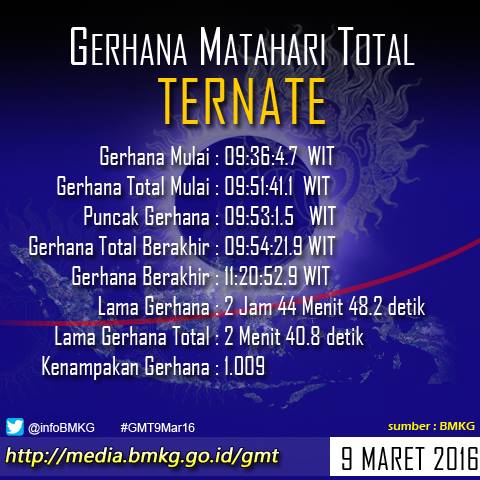Ini info waktu munculnya gerhana matahari total di 27 kota Indonesia