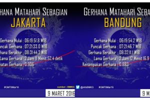 Ini info waktu munculnya gerhana matahari total di 27 kota Indonesia