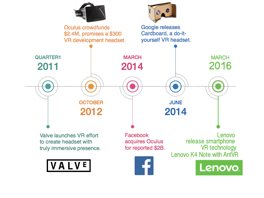 Bakal meledak pada 2016, ini evolusi menakjubkan virtual reality