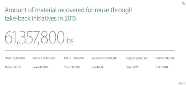Apple peroleh 1 ton emas dari daur ulang iPhone & Mac bekas, wow!