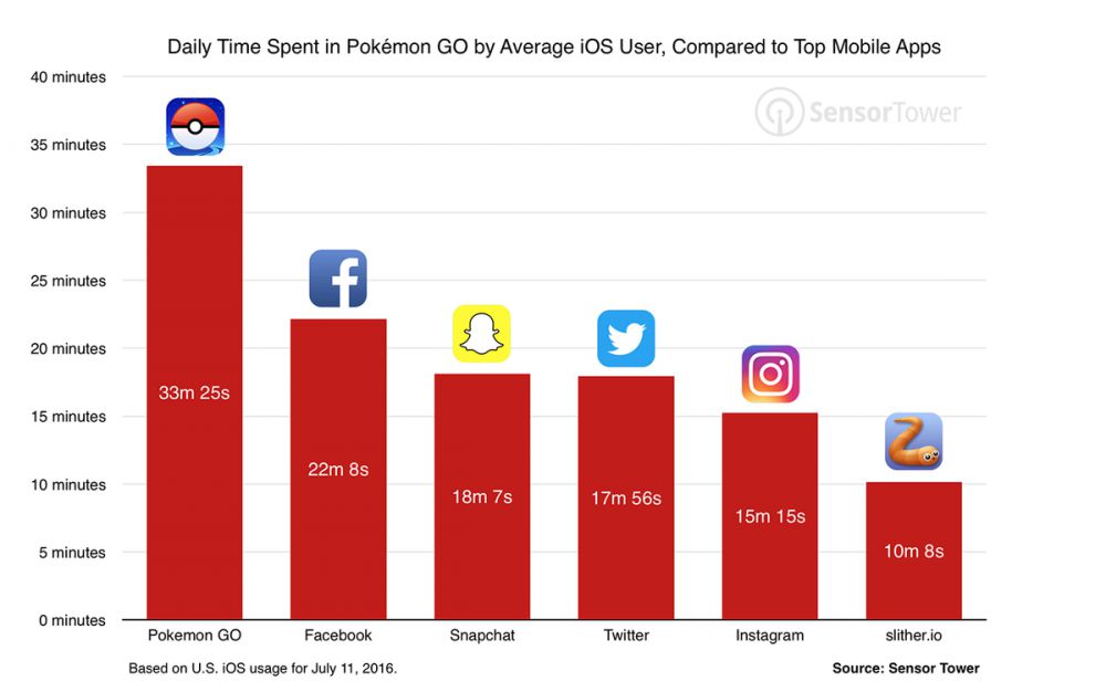 Orang lebih suka habiskan waktu main Pokemon Go daripada media sosial!