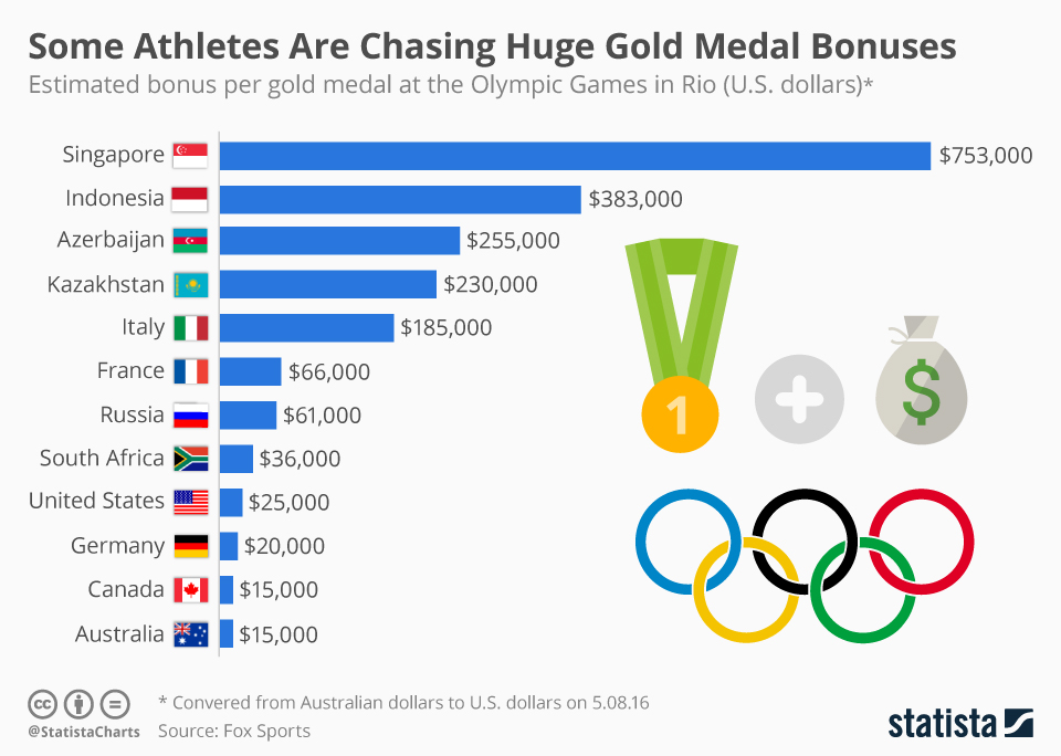 10 Negara pemberi bonus terbesar atlet peraih emas Olimpiade