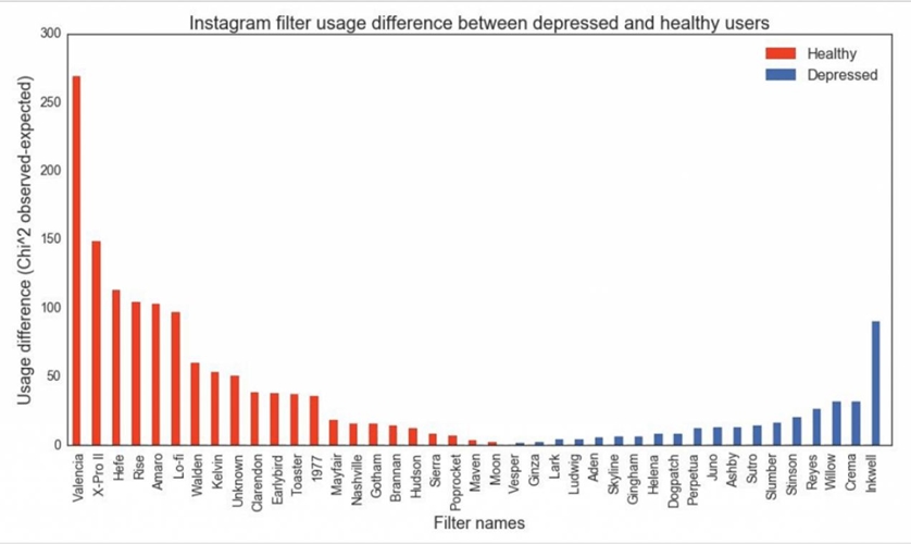 Pilihan filter di Instagram ternyata bisa tunjukkan tingkat depresimu