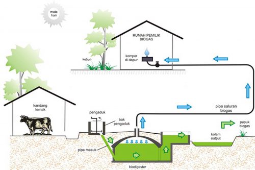 biogas Istimewa biogas Istimewa