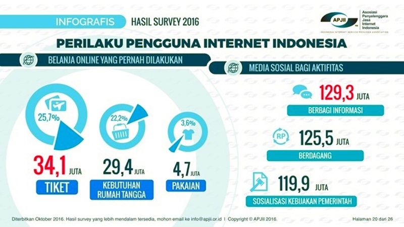 100% anak usia 10-14 tahun di Indonesia pengguna internet, aman kah?