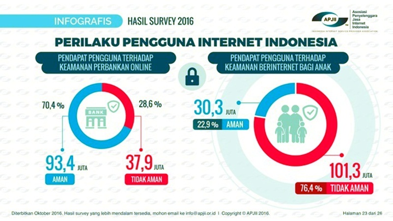 100% anak usia 10-14 tahun di Indonesia pengguna internet, aman kah?