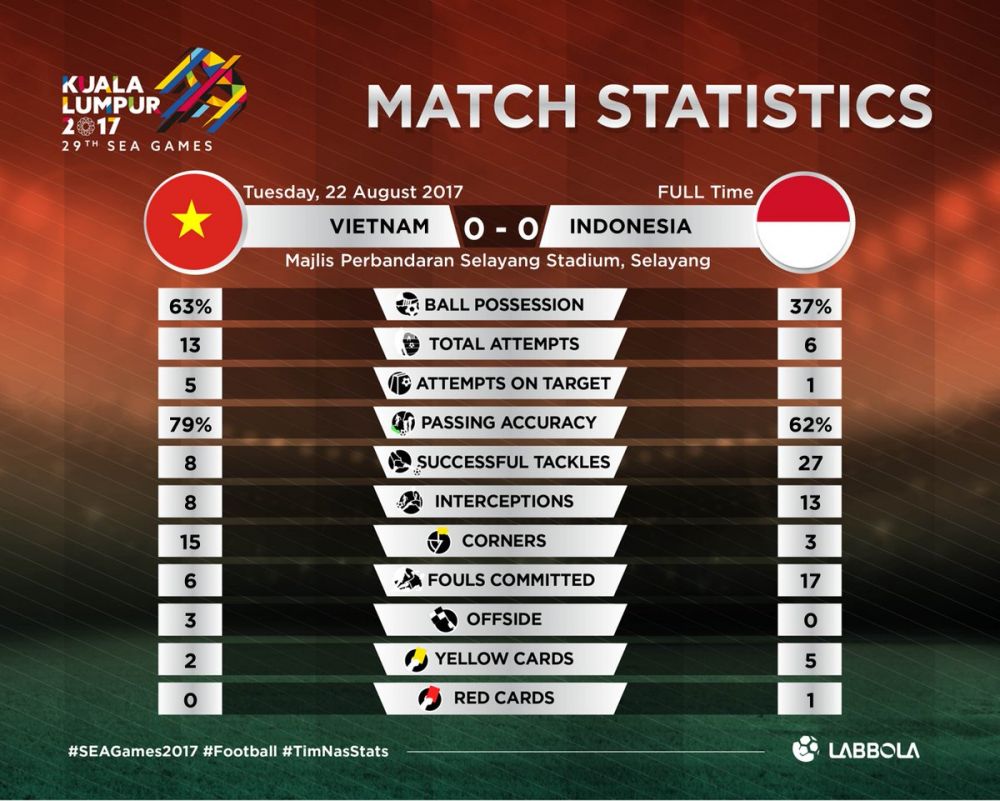 Indonesia tahan imbang Vietnam meski dengan 10 pemain