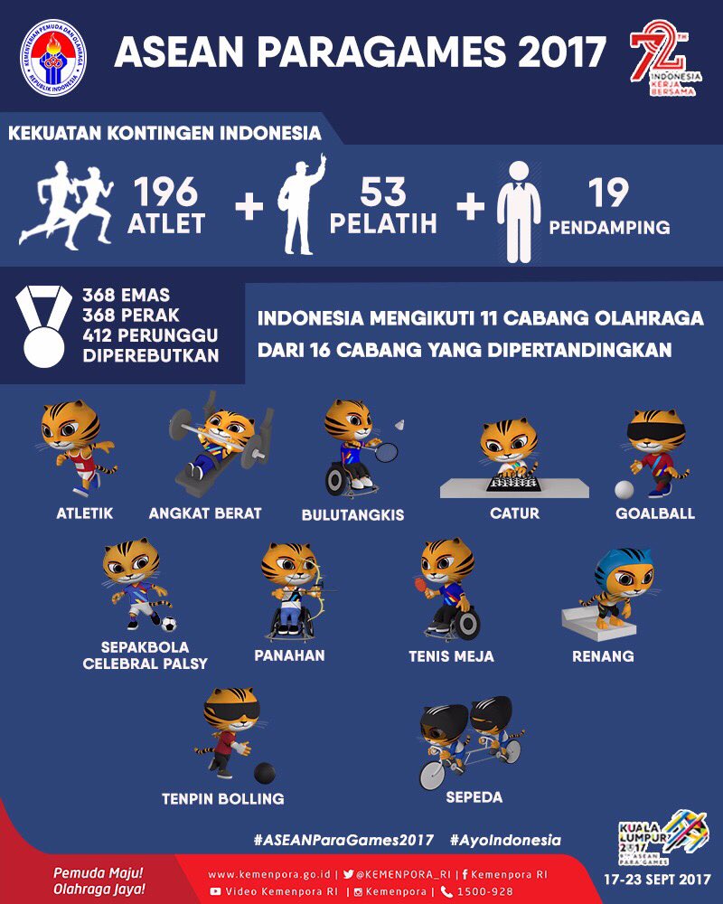 Indonesia juara umum ASEAN Para Games 2017, sukses pecahkan 36 rekor!