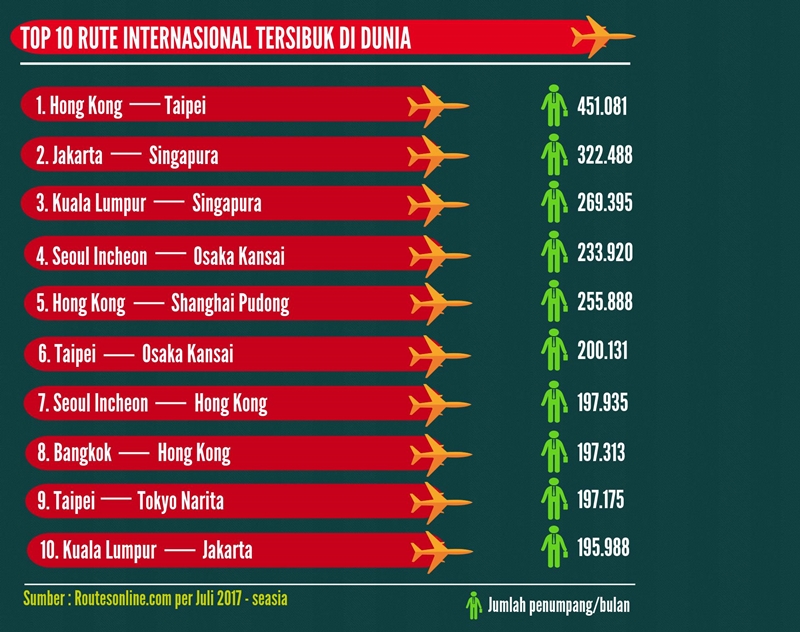 Bandara Soetta masuk peringkat 7 dunia lho, bikin bangga deh