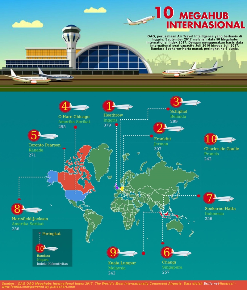 Bandara Soetta masuk peringkat 7 dunia lho, bikin bangga deh