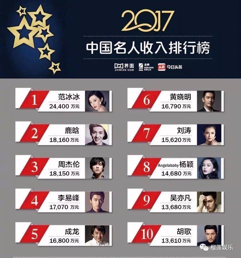 Luhan & Kris eks-EXO jadi artis China termahal kalahkan Jackie Chan