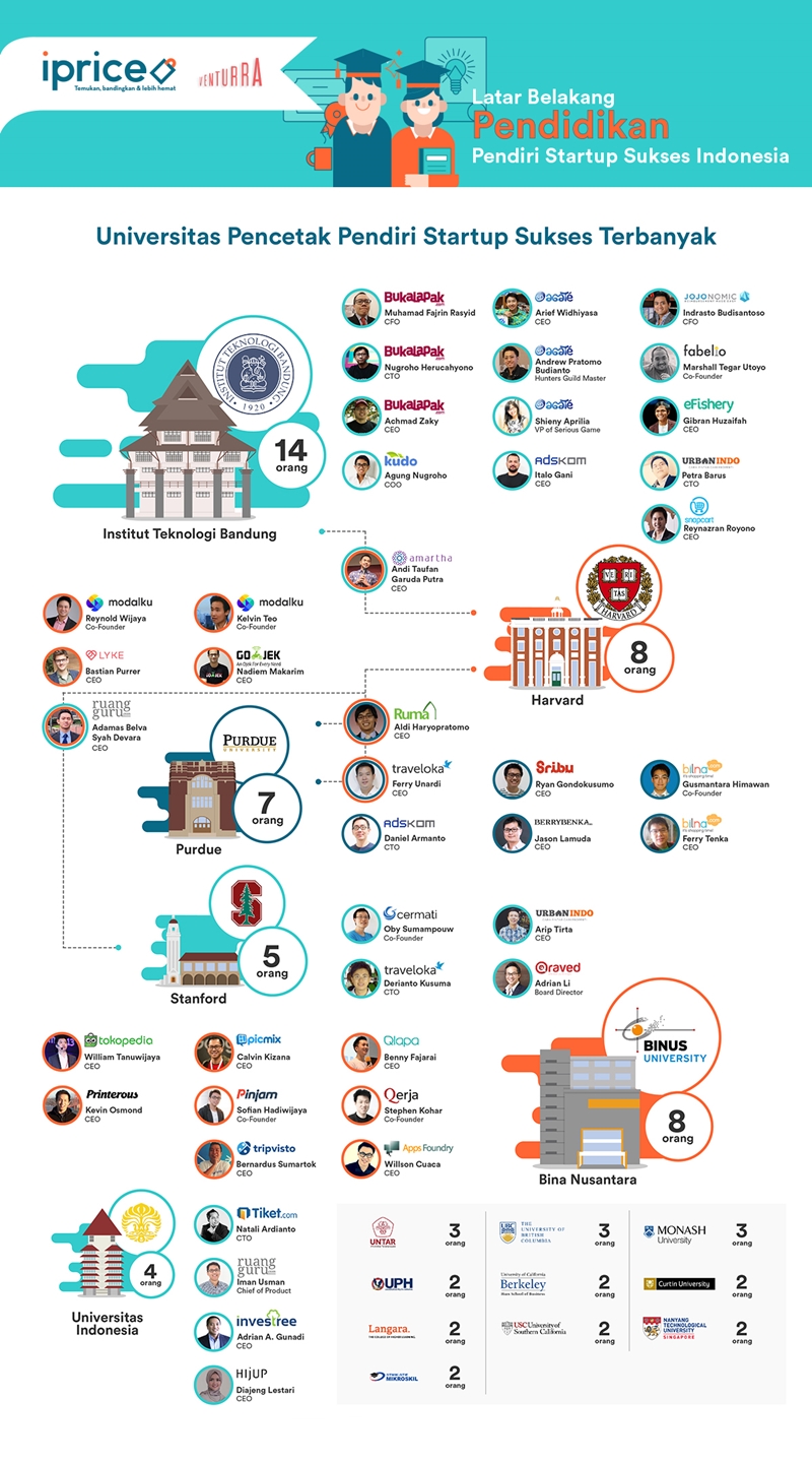 Nih 3 fakta latar belakang pendidikan pendiri startup sukses Indonesia