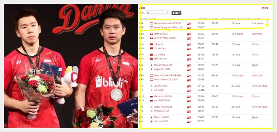 7 Fakta Kevin-Marcus, peraih gelar juara ganda putra terbanyak semusim