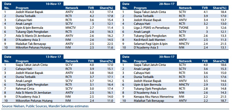 10 Acara TV paling laris November, favoritmu masuk nggak?