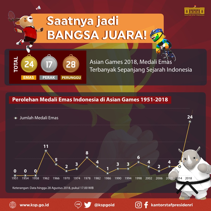 Sejarah baru, Indonesia raih medali terbanyak di Asian Games 2018